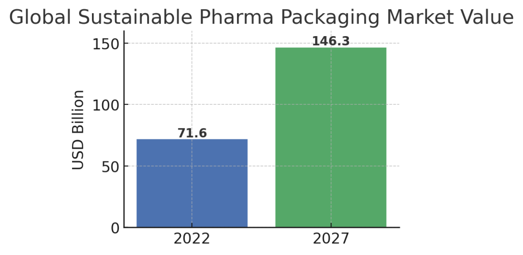 Market value of the sustainable pharma packaging industry